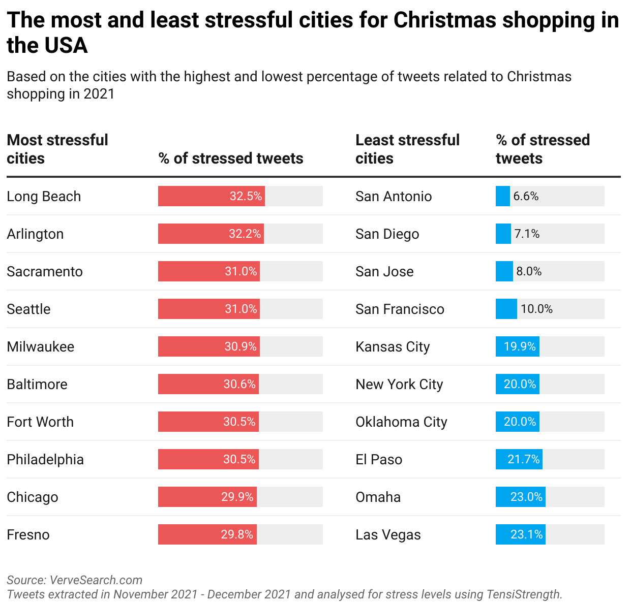 US cities ranked on stress for Christmas shoppers