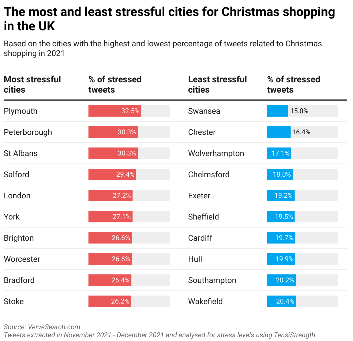 Table that ranks which UK cities are most stressed about Christmas shopping
