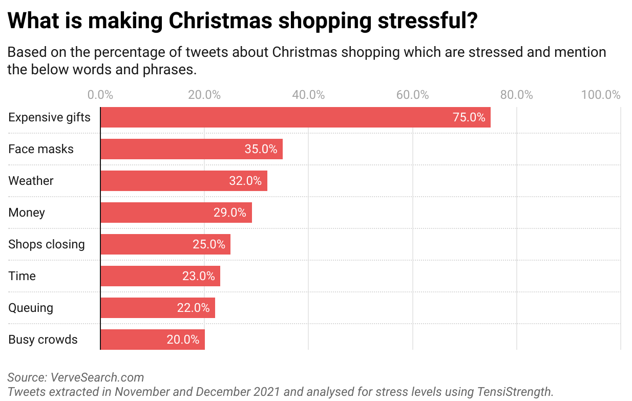 Most stressful activities related to Christmas shopping